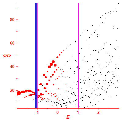 Peres lattice <N>